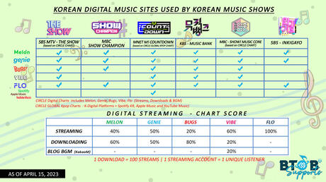 Digital Platforms used by Music Shows and Chart Score