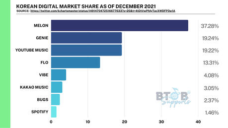 KOREAN DIGITAL MARKET SHARE