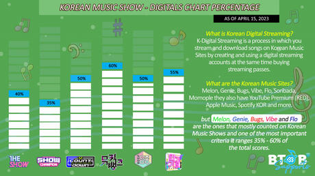Korean Digitals Percentage on Music Shows